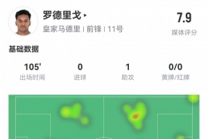 罗德里戈数据：1次助攻，3次关键传球，3次抢断，9次成功对抗