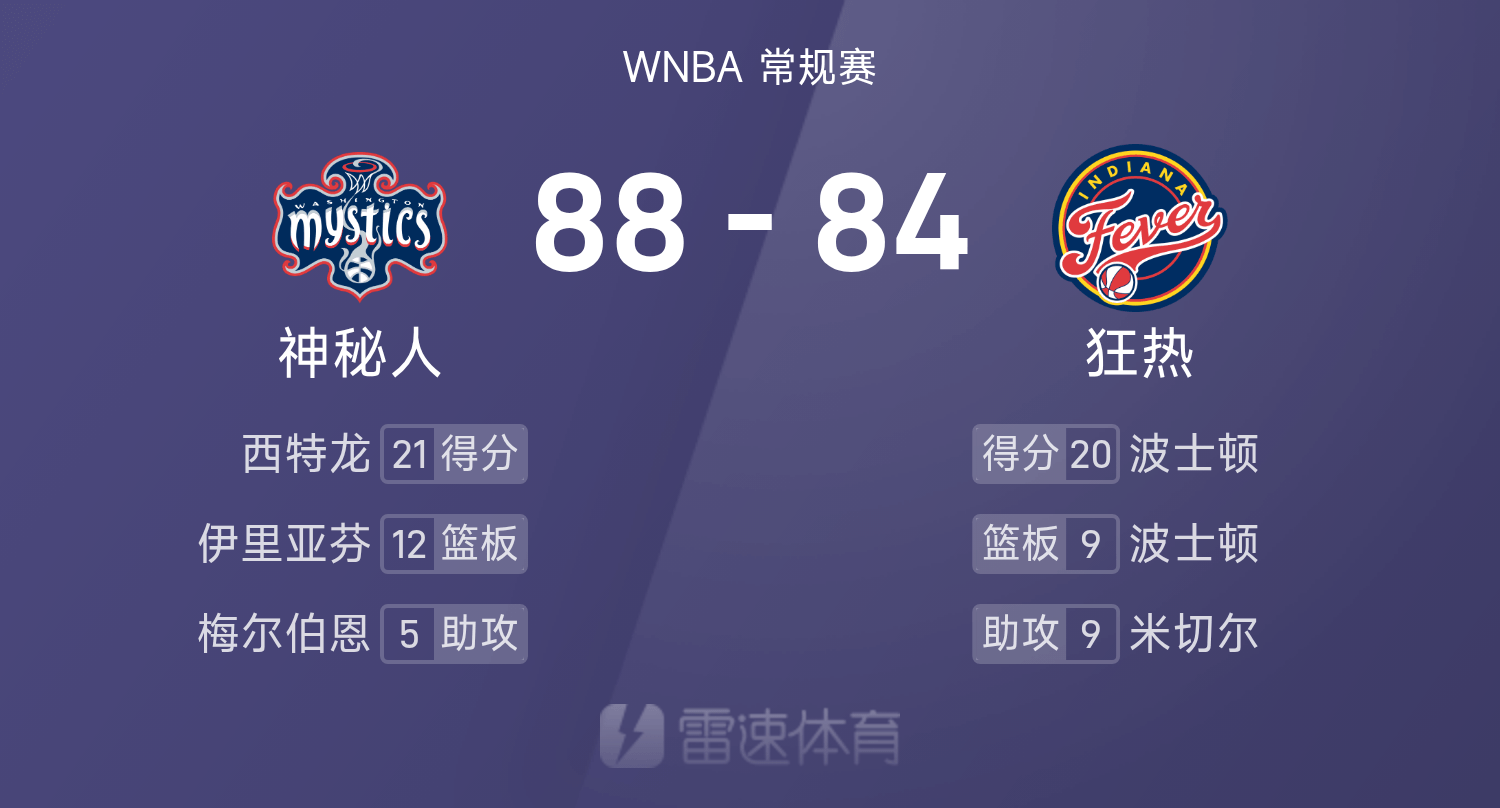 星空体育官方网站-WNBA战报：西特龙21分，波士顿20分9板，神秘人88-84险胜狂热