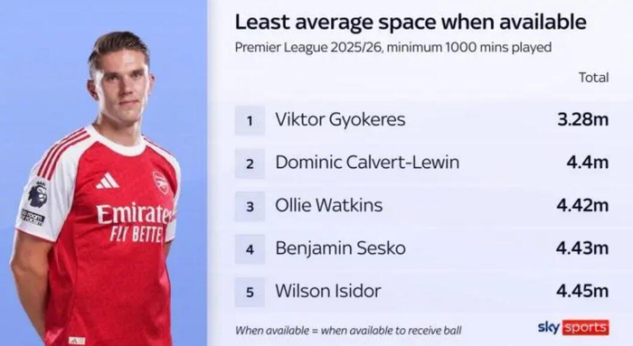 星空体育官网-天空体育数据：哲凯赖什3.28米活动空间英超最少|阿森纳|瑞典|切尔西|谢什科|沃特金斯_新浪体育_新浪新闻